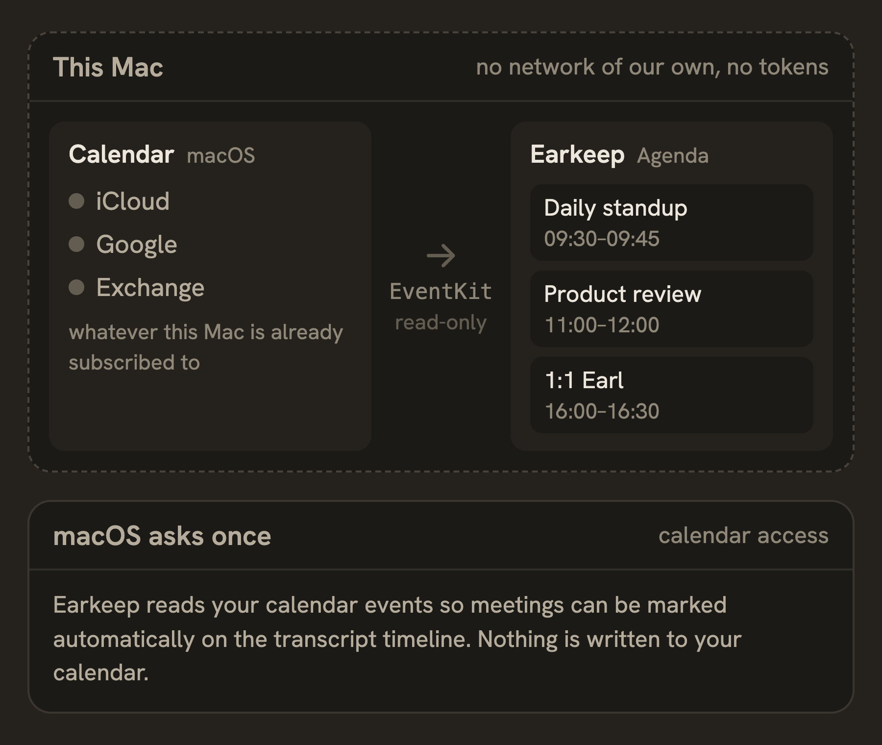 Dvě aplikace uvnitř čárkovaného rámečku "Tento Mac" s popiskem "žádná vlastní síť, žádné tokeny": aplikace Kalendář v macOS s účty iCloud, Google a Exchange, šipka EventKit jen pro čtení k programu dne v Earkeep se třemi událostmi a pod ní věta o přístupu ke kalendáři, na kterou se macOS ptá jednou