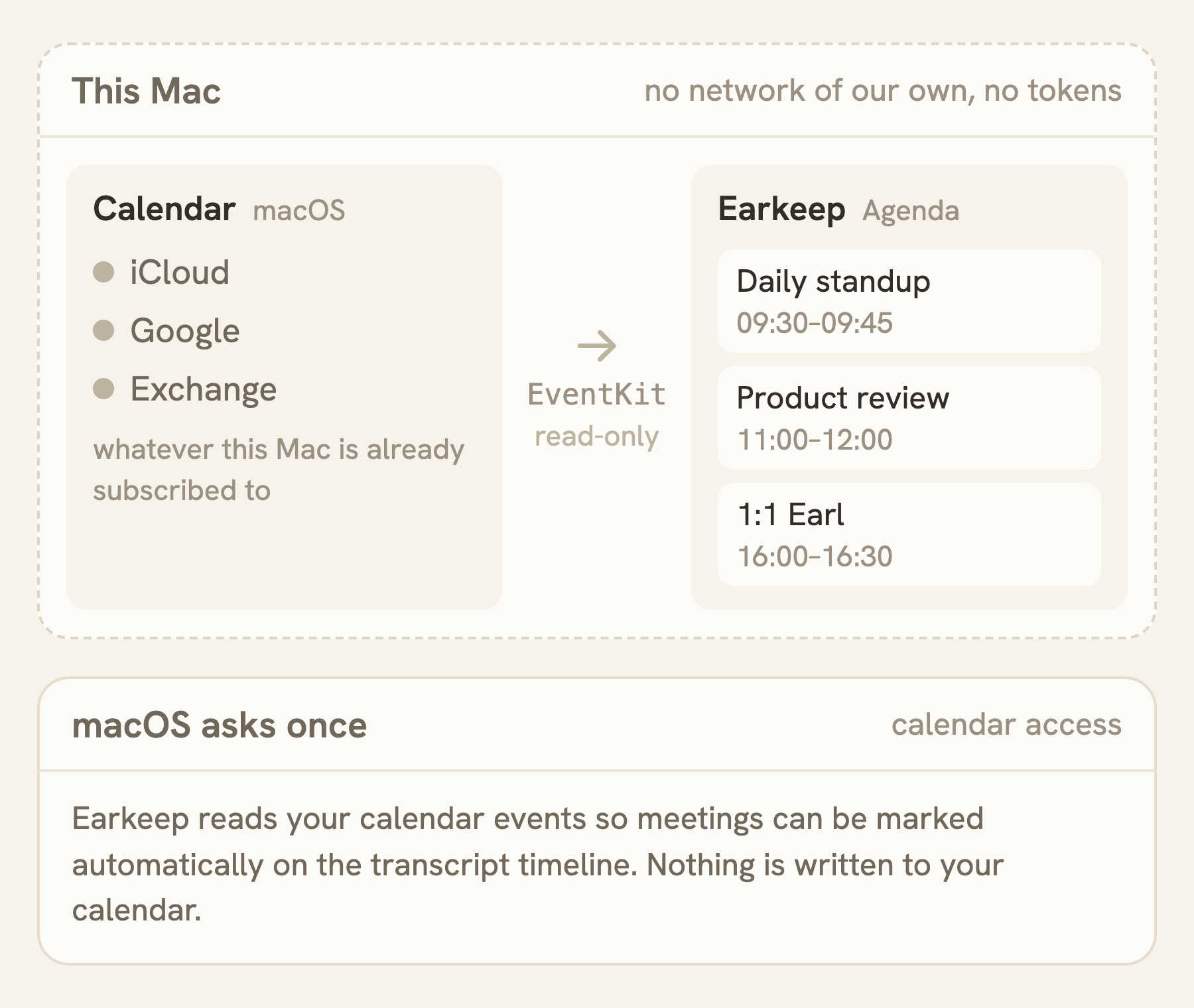 Two apps inside a dashed "This Mac" boundary marked "no network of our own, no tokens": the macOS Calendar app with its iCloud, Google and Exchange accounts, a read-only EventKit arrow across to Earkeep's agenda of the day's three events, and below it the calendar-access sentence macOS asks once