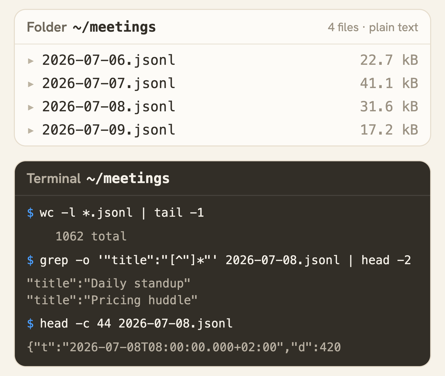 A ~/meetings folder of four .jsonl day files beside a terminal counting their lines, listing the day's meeting titles and pulling one sentence out of a file with grep