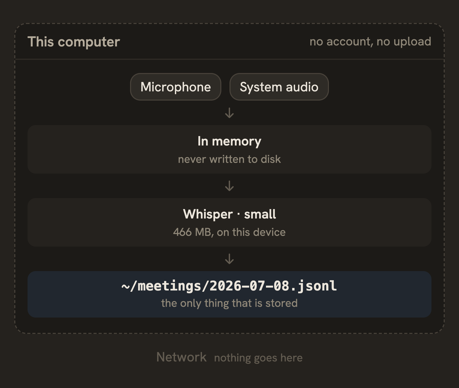 Everything inside one machine: microphone and system audio into memory, transcribed by Whisper on this device, out to a .jsonl file – with the network outside the boundary and nothing going to it