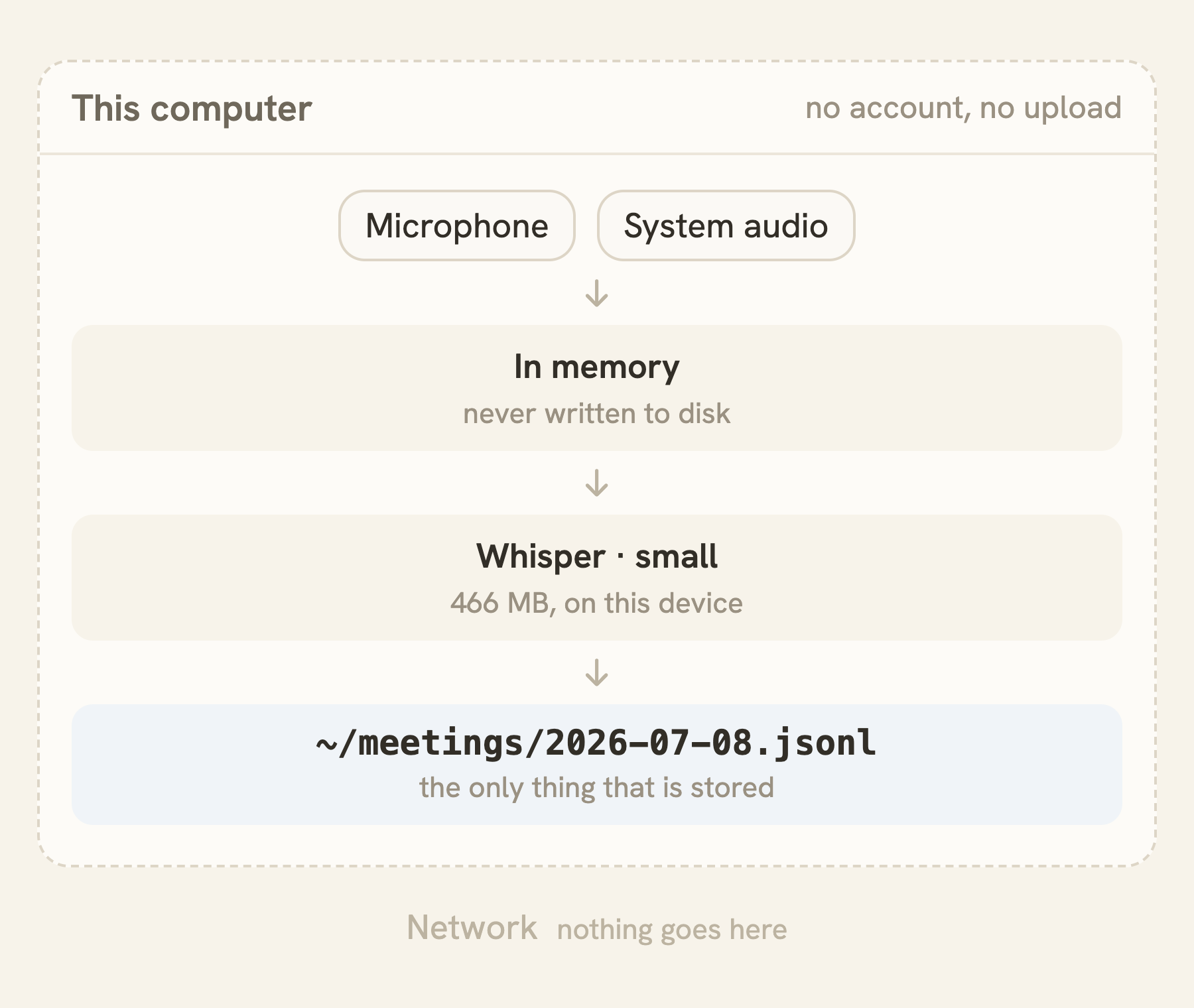 Everything inside one machine: microphone and system audio into memory, transcribed by Whisper on this device, out to a .jsonl file – with the network outside the boundary and nothing going to it